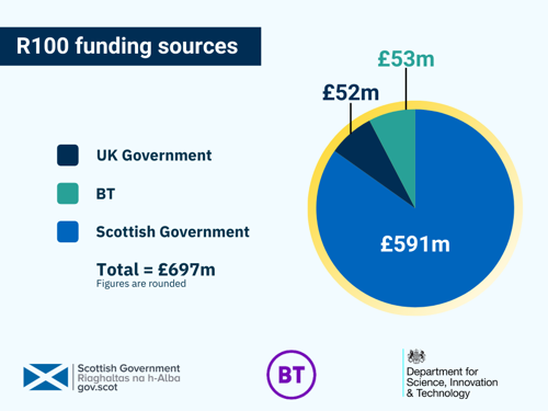 Pie chart showing the breakdown of R100 funding: Scottish Government £591m; BT £53m; UK Government £52m; Total £697m